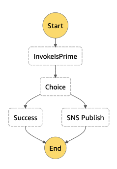State Machine Image showing flow chart of state machine, described below